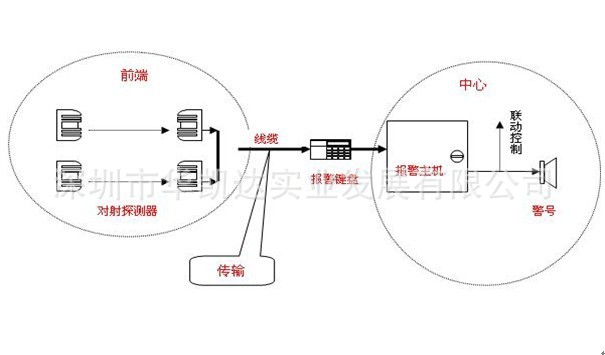 報(bào)警系統(tǒng)構(gòu)成圖